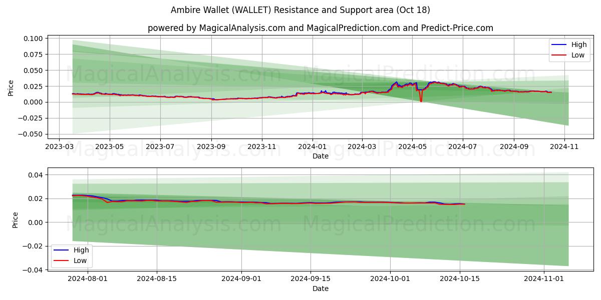  Ambire Wallet (WALLET) Support and Resistance area (18 Oct) 