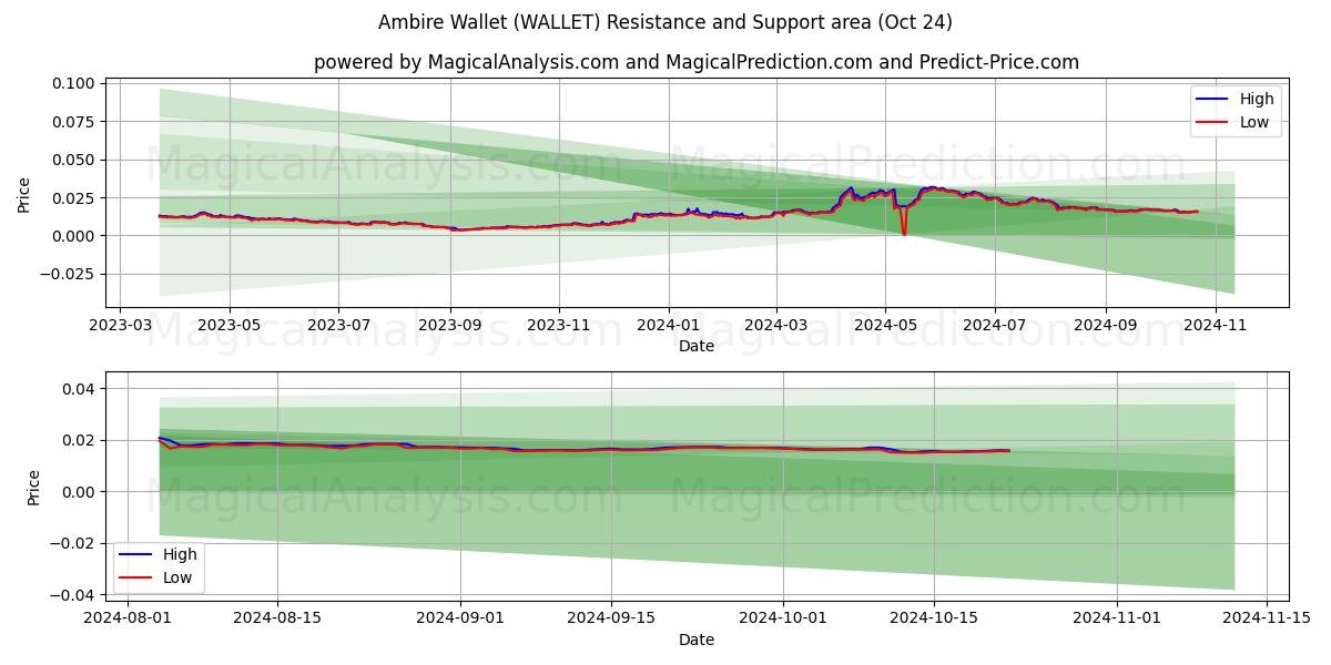  Ambire Wallet (WALLET) Support and Resistance area (24 Oct) 