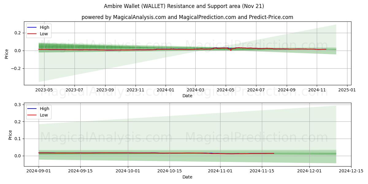  Ambire Wallet (WALLET) Support and Resistance area (21 Nov) 