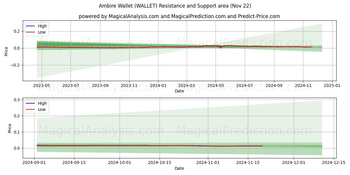  Ambire-portemonnee (WALLET) Support and Resistance area (22 Nov) 