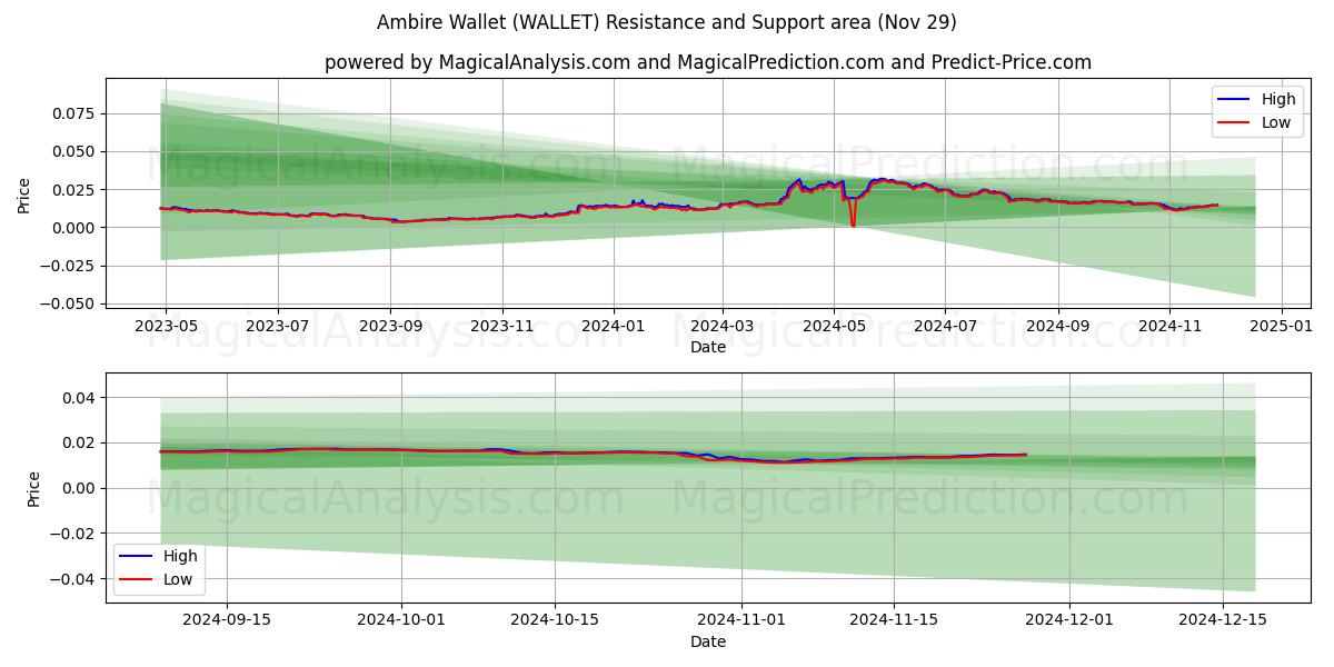  محفظة أمبير (WALLET) Support and Resistance area (29 Nov) 