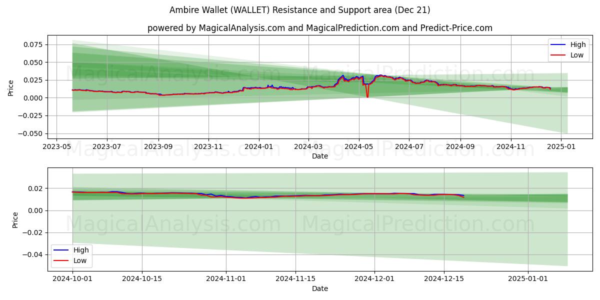  Ambire Wallet (WALLET) Support and Resistance area (21 Dec) 