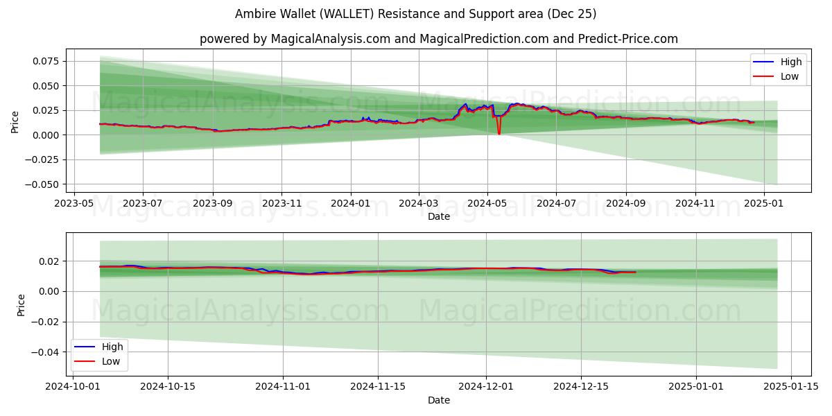  アンビレウォレット (WALLET) Support and Resistance area (25 Dec) 