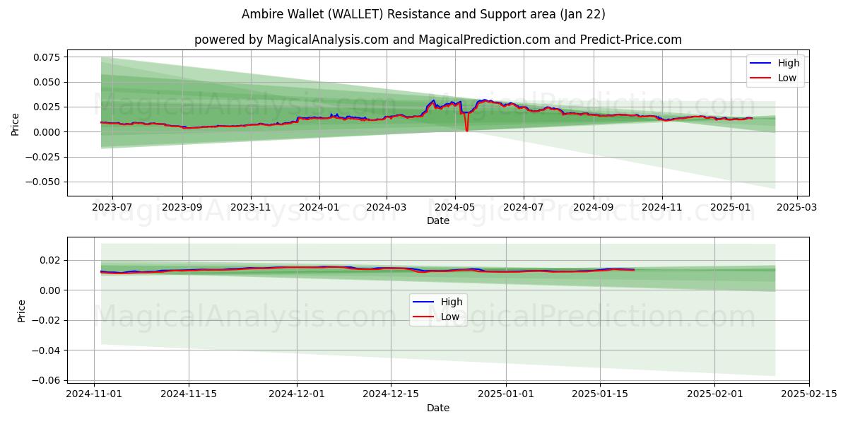  کیف پول Ambire (WALLET) Support and Resistance area (22 Jan) 