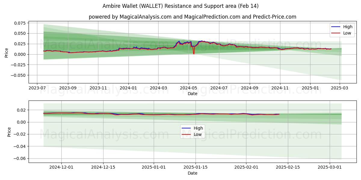  Ambire-portemonnee (WALLET) Support and Resistance area (30 Jan) 