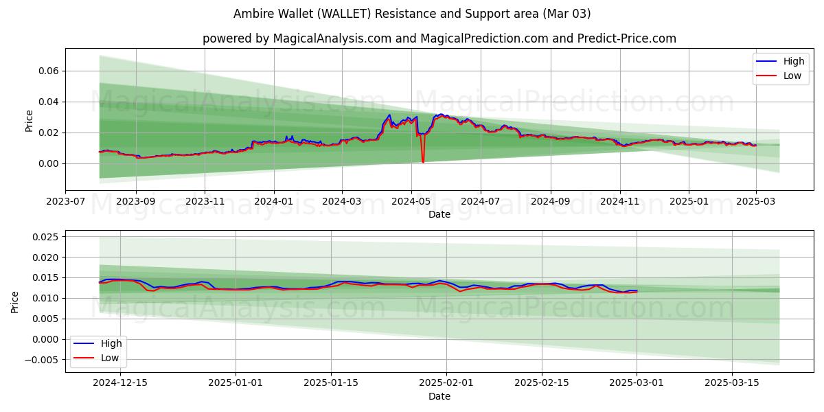  安比尔钱包 (WALLET) Support and Resistance area (03 Mar) 