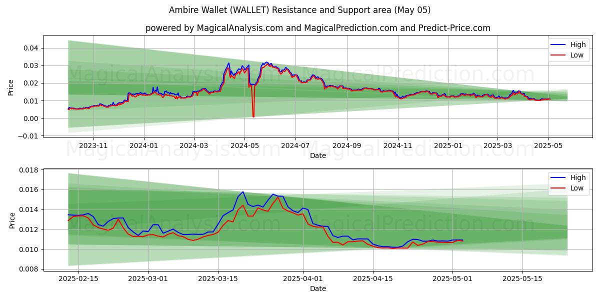  アンビレウォレット (WALLET) Support and Resistance area (05 May) 