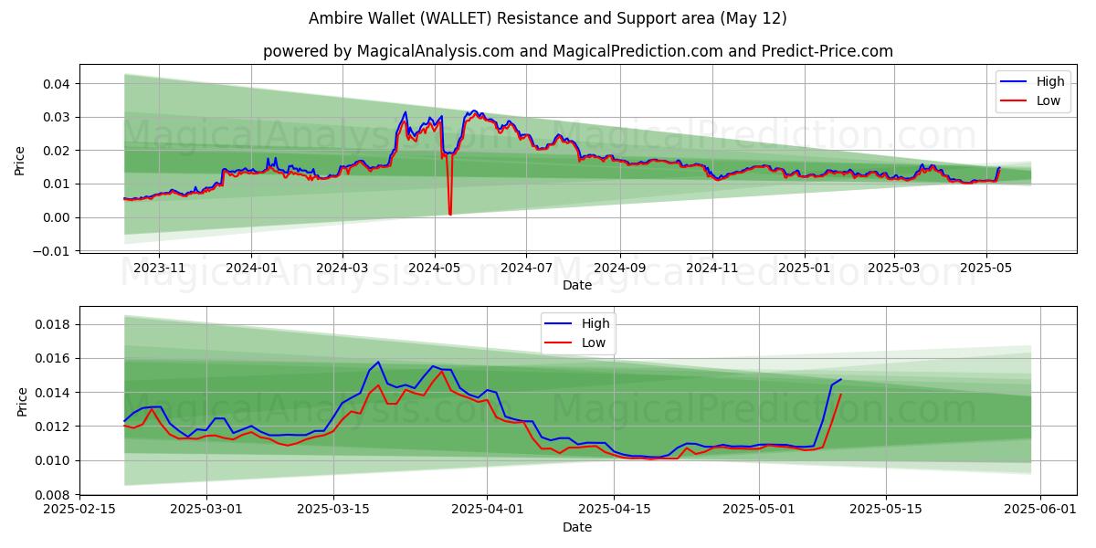  Ambire Wallet (WALLET) Support and Resistance area (12 May) 