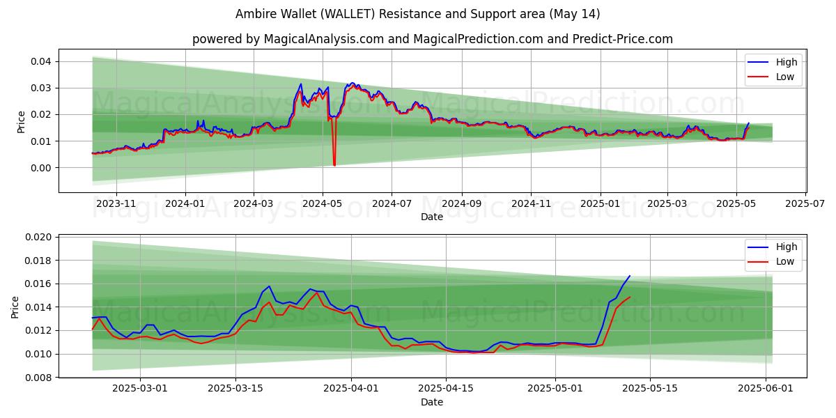  محفظة أمبير (WALLET) Support and Resistance area (14 May) 