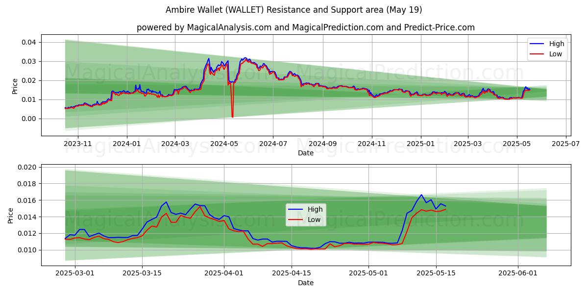  アンビレウォレット (WALLET) Support and Resistance area (19 May) 