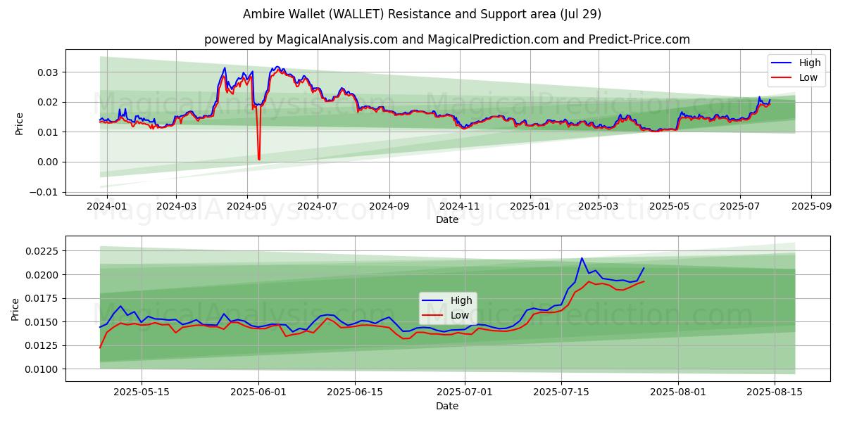  Ambire Wallet (WALLET) Support and Resistance area (13 Jul) 
