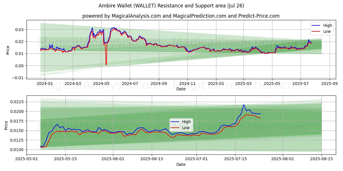 Ambire Cüzdanı (WALLET) Support and Resistance area (25 Jul) 