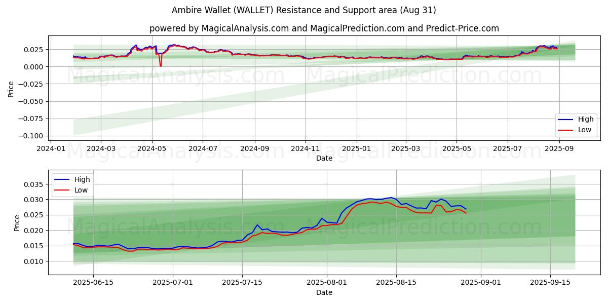  Carteira Ambire (WALLET) Support and Resistance area (29 Aug) 