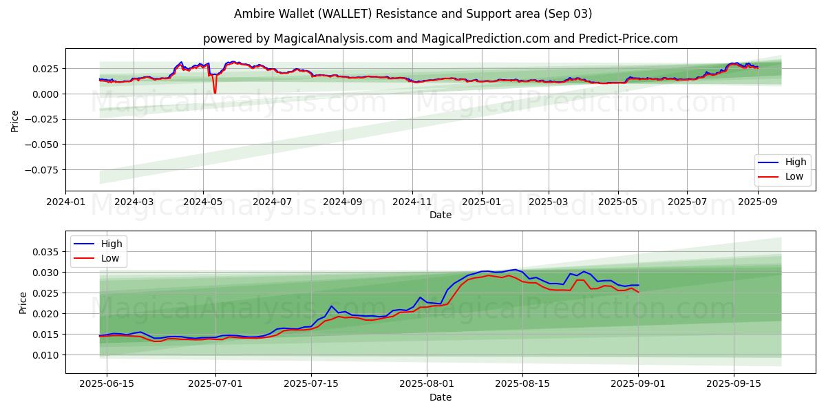  Ambire Wallet (WALLET) Support and Resistance area (30 Aug) 