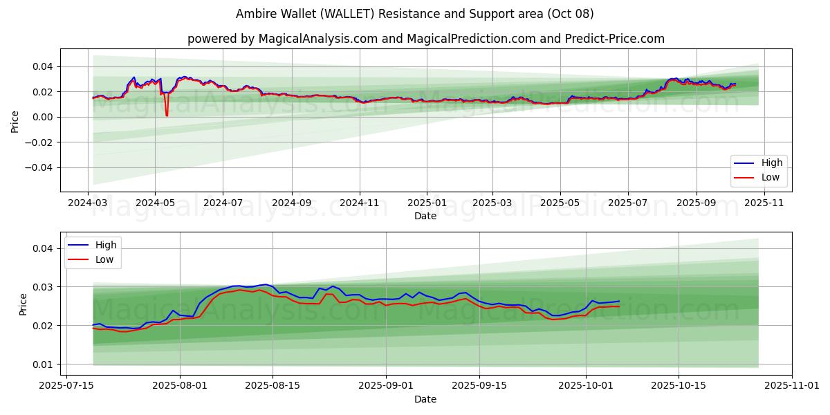  Ambire Wallet (WALLET) Support and Resistance area (07 Oct) 