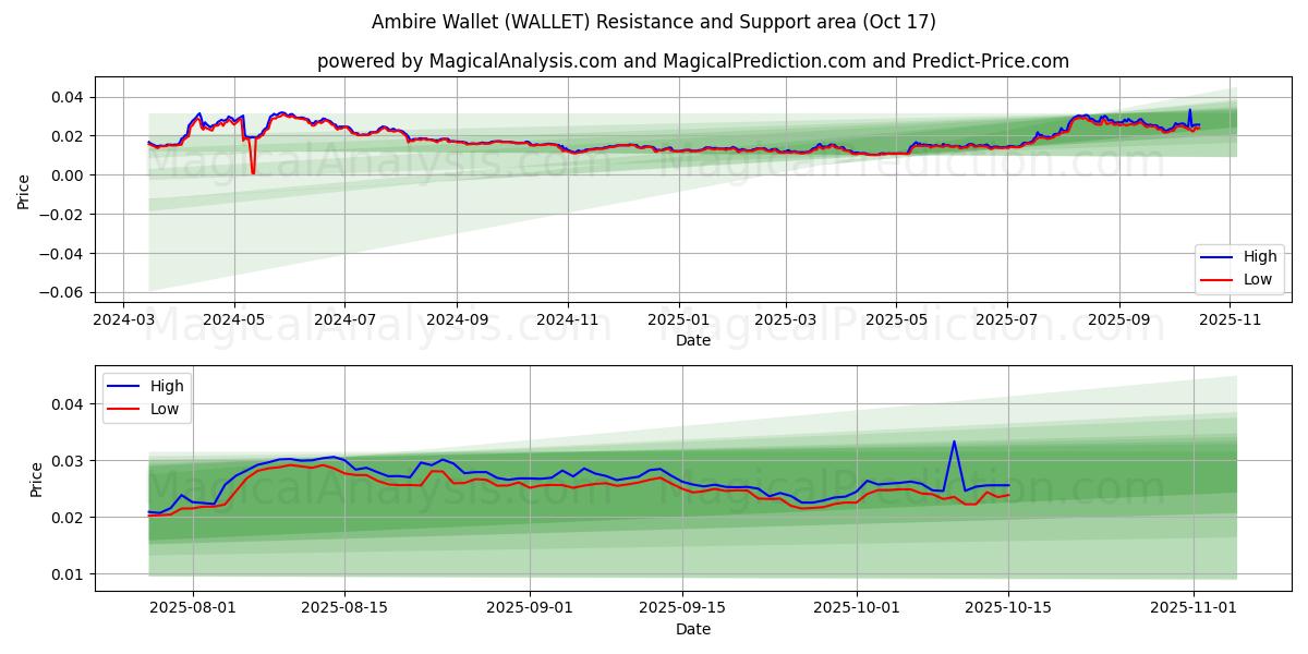  アンビレウォレット (WALLET) Support and Resistance area (16 Oct) 