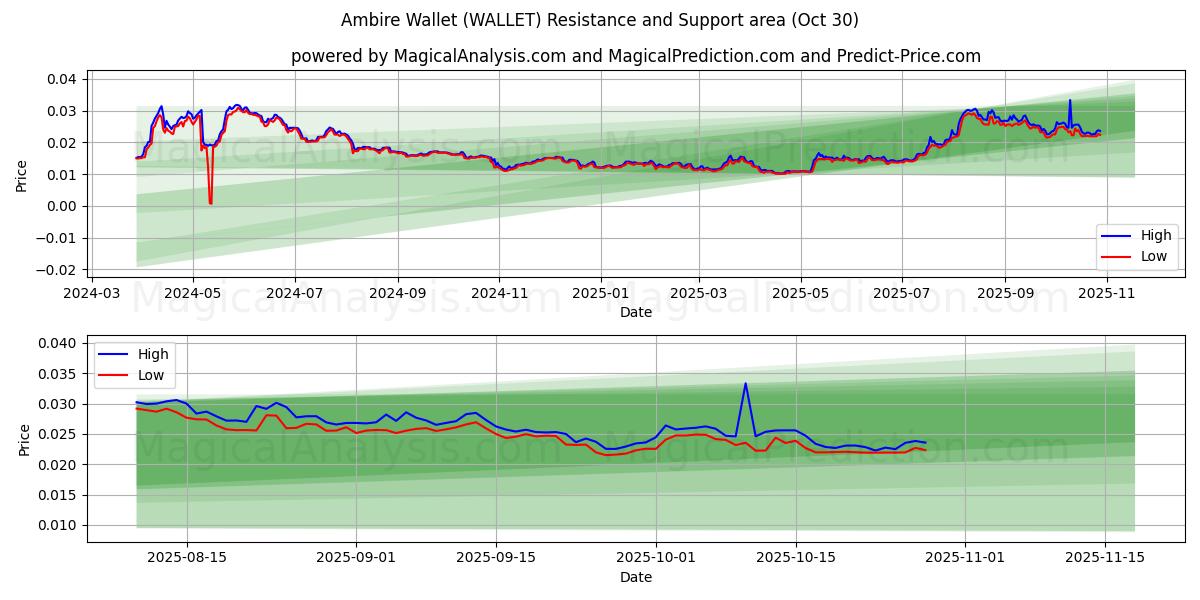 Ambire Wallet (WALLET) Support and Resistance area (29 Oct)   Ambire Wallet (WALLET) Support and Resistance area (29 Oct)