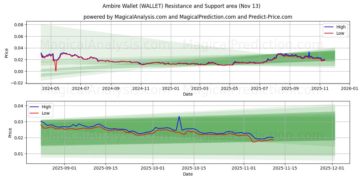  Ambire-portemonnee (WALLET) Support and Resistance area (12 Nov) 