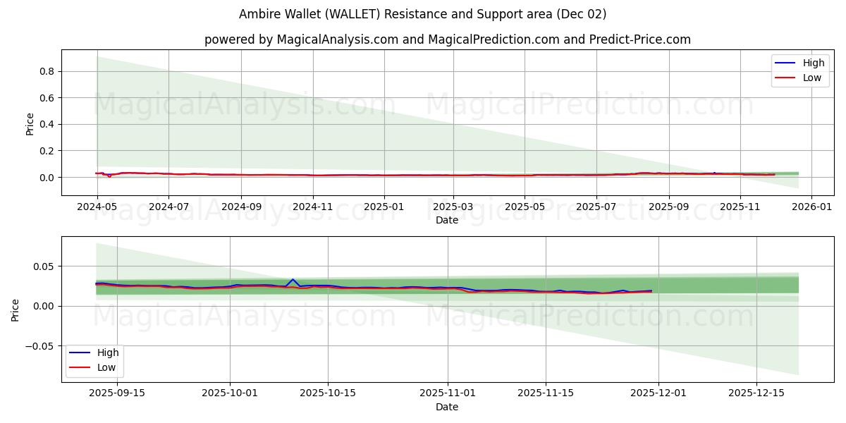  Carteira Ambire (WALLET) Support and Resistance area (01 Dec) 