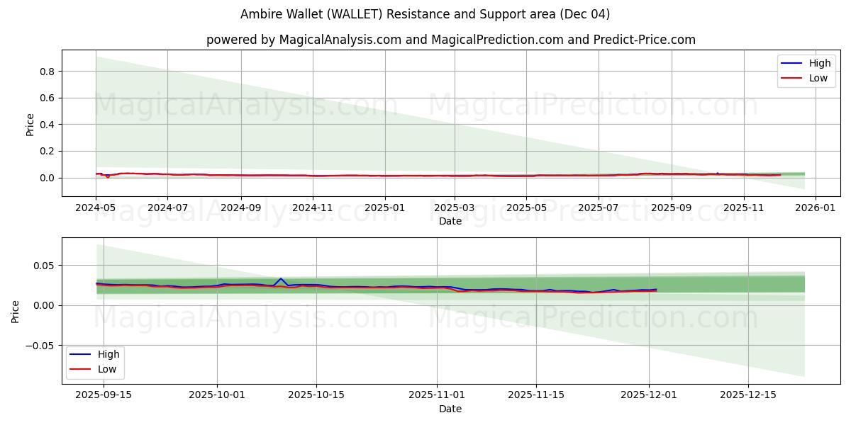  Ambire Wallet (WALLET) Support and Resistance area (03 Dec) 