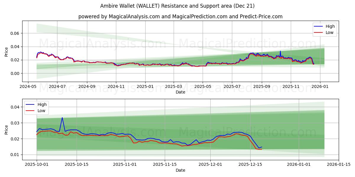  Ambire Cüzdanı (WALLET) Support and Resistance area (20 Dec) 