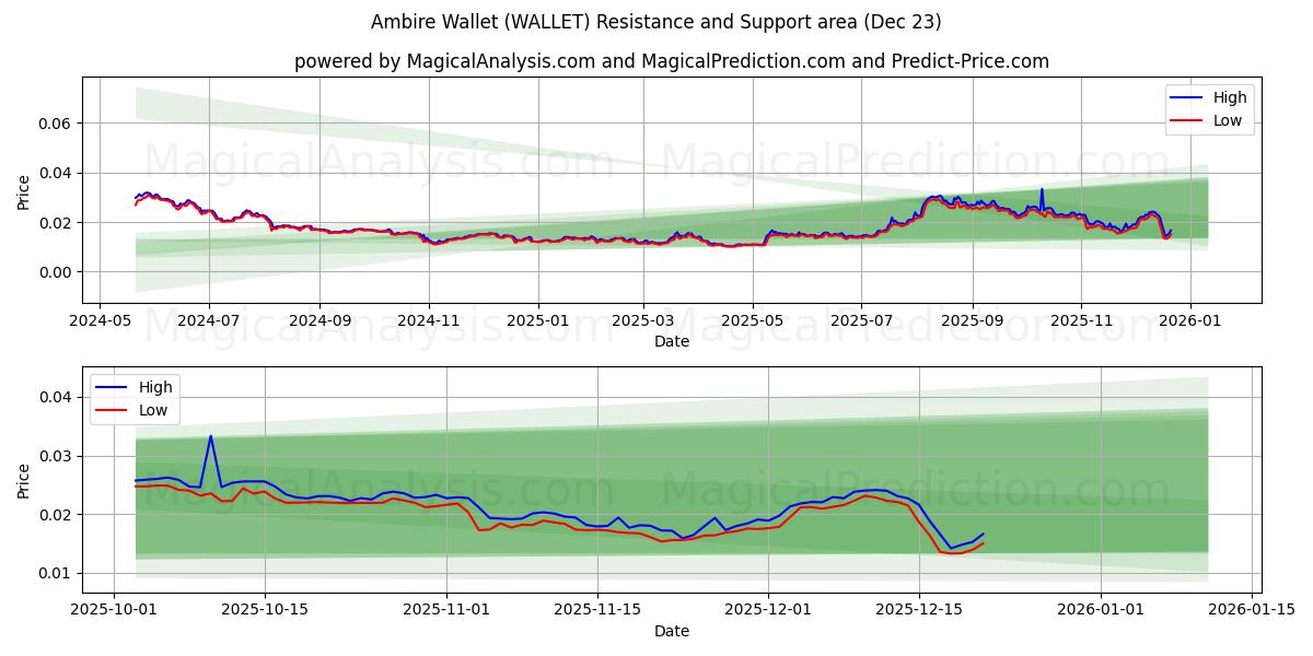  Ambire lompakko (WALLET) Support and Resistance area (22 Dec) 