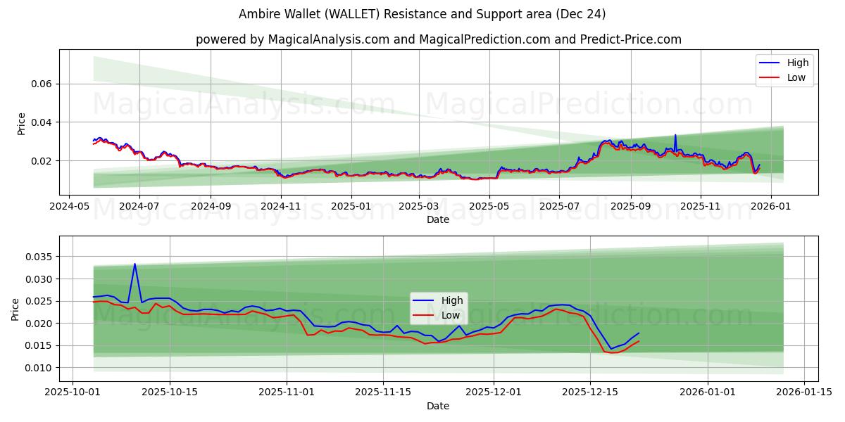  Ambire lommebok (WALLET) Support and Resistance area (23 Dec) 
