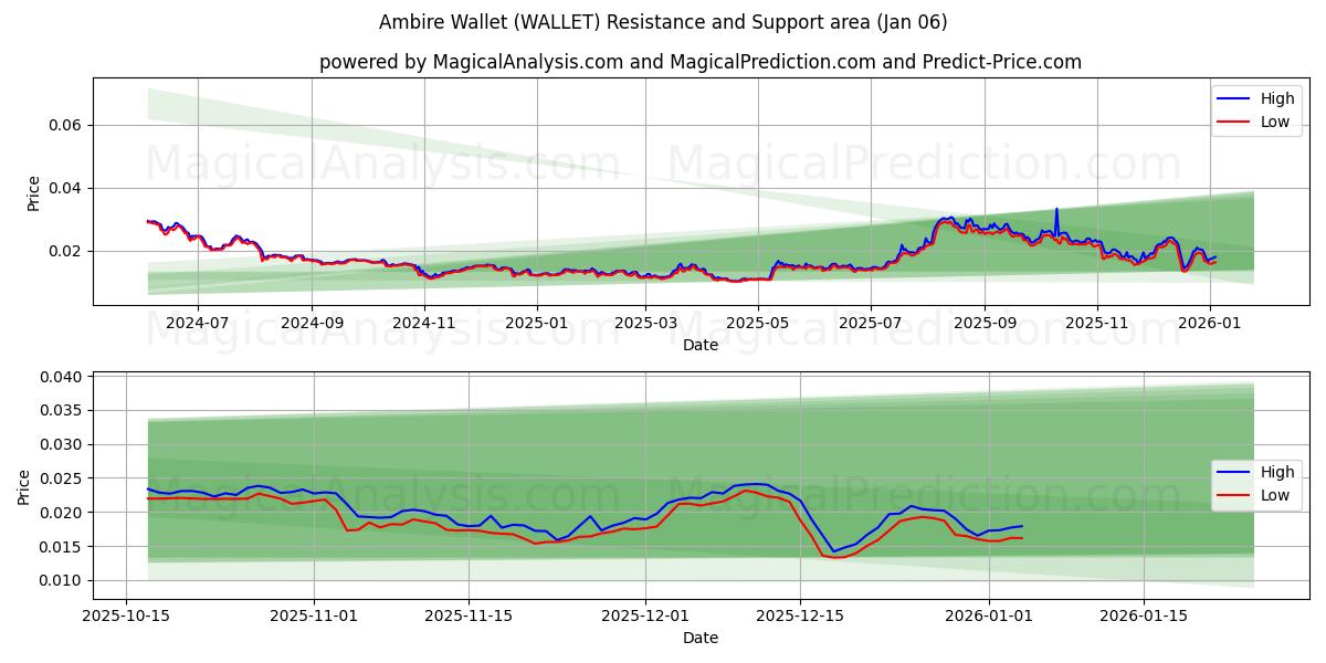  Ambire Wallet (WALLET) Support and Resistance area (01 Jan) 