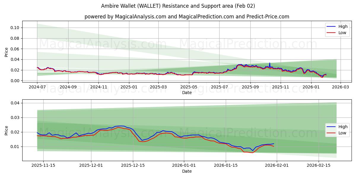 Ambire Wallet (WALLET) Support and Resistance area (01 Feb) 