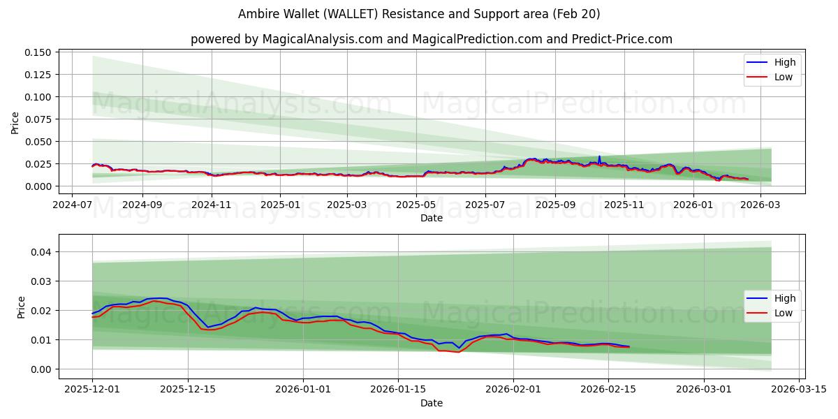  Ambire tegnebog (WALLET) Support and Resistance area (19 Feb) 