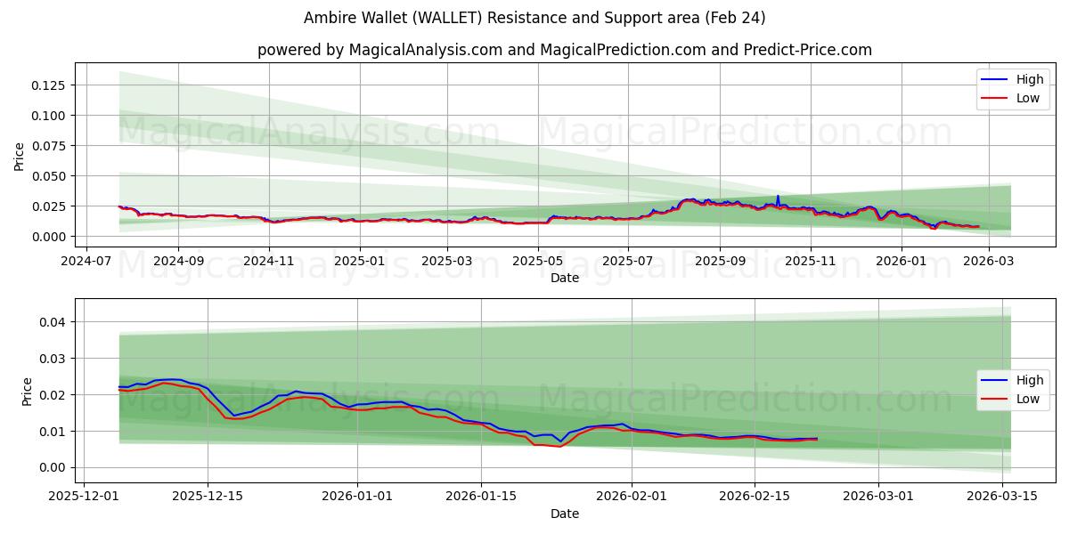  кошелек Ambire (WALLET) Support and Resistance area (23 Feb) 