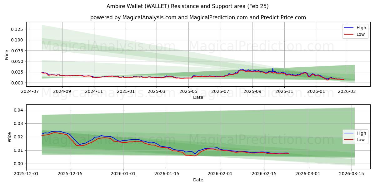  Ambire plånbok (WALLET) Support and Resistance area (24 Feb) 
