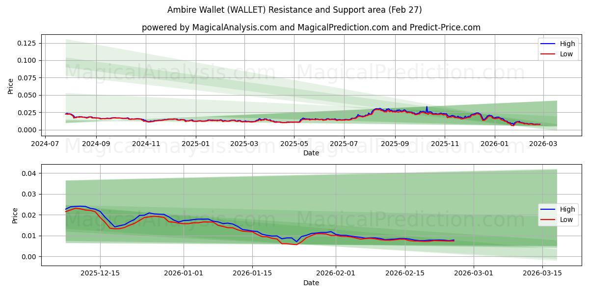  Ambire-Geldbörse (WALLET) Support and Resistance area (26 Feb) 
