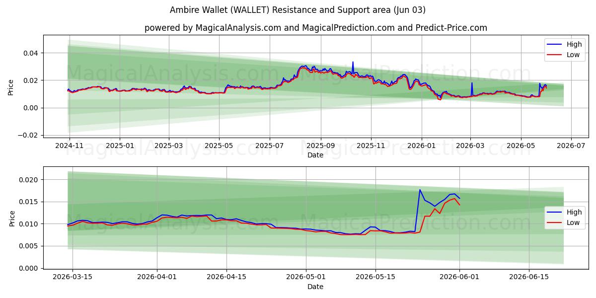  Portefeuille Ambire (WALLET) Support and Resistance area (02 Jun) 