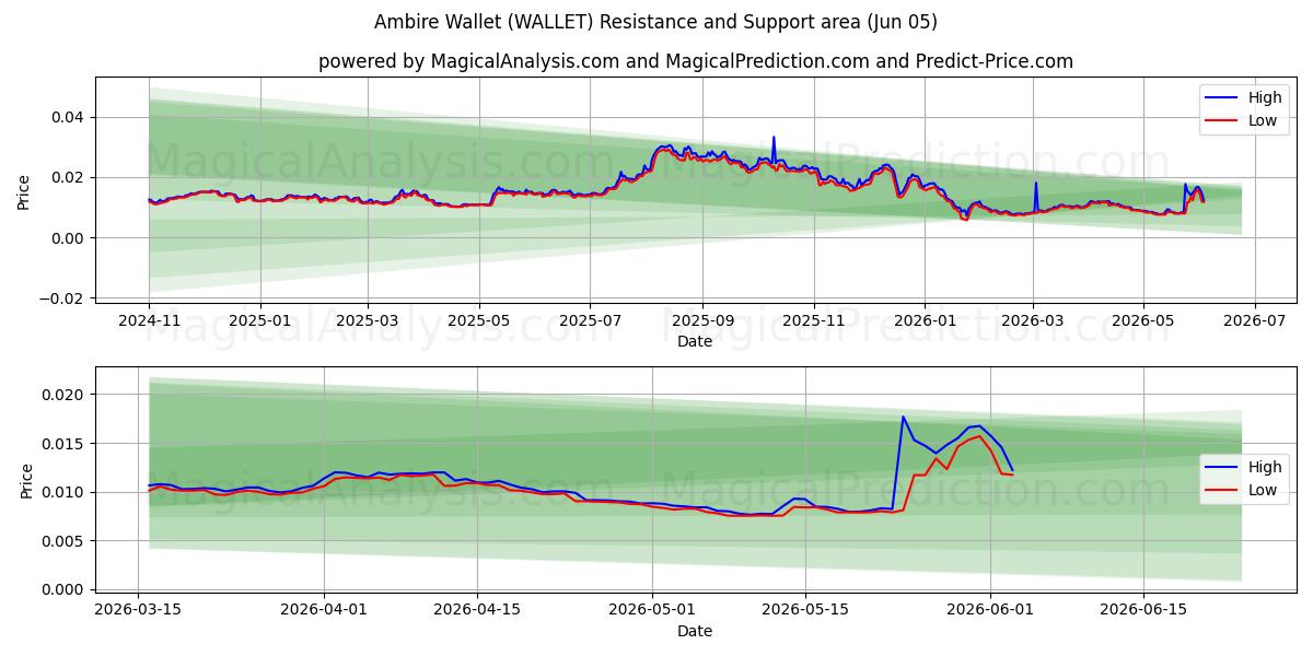  アンビレウォレット (WALLET) Support and Resistance area (04 Jun) 