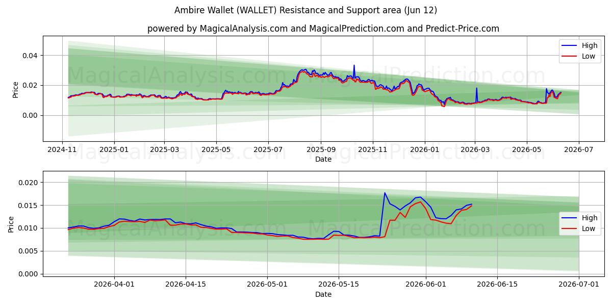  کیف پول Ambire (WALLET) Support and Resistance area (09 Jun) 