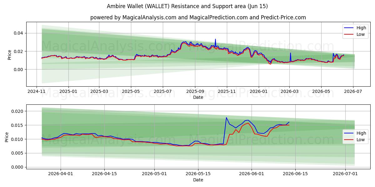  Carteira Ambire (WALLET) Support and Resistance area (11 Jun) 
