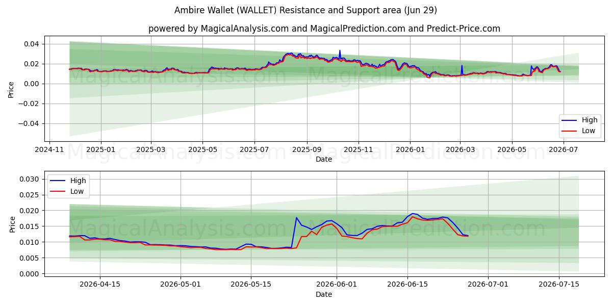  アンビレウォレット (WALLET) Support and Resistance area (28 Jun) 