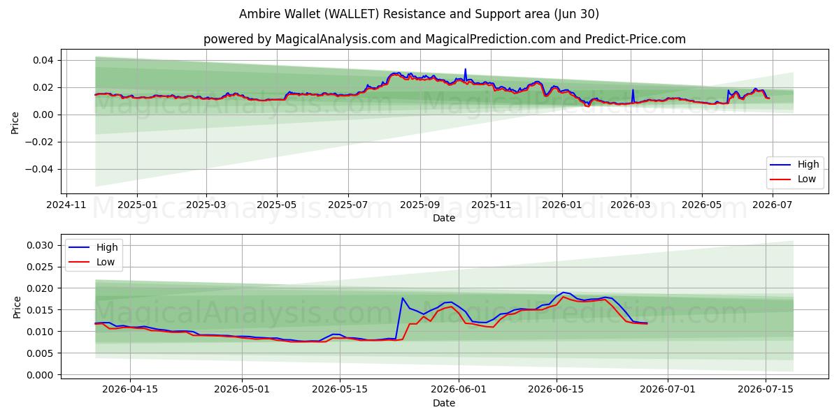  Ambire Cüzdanı (WALLET) Support and Resistance area (29 Jun) 