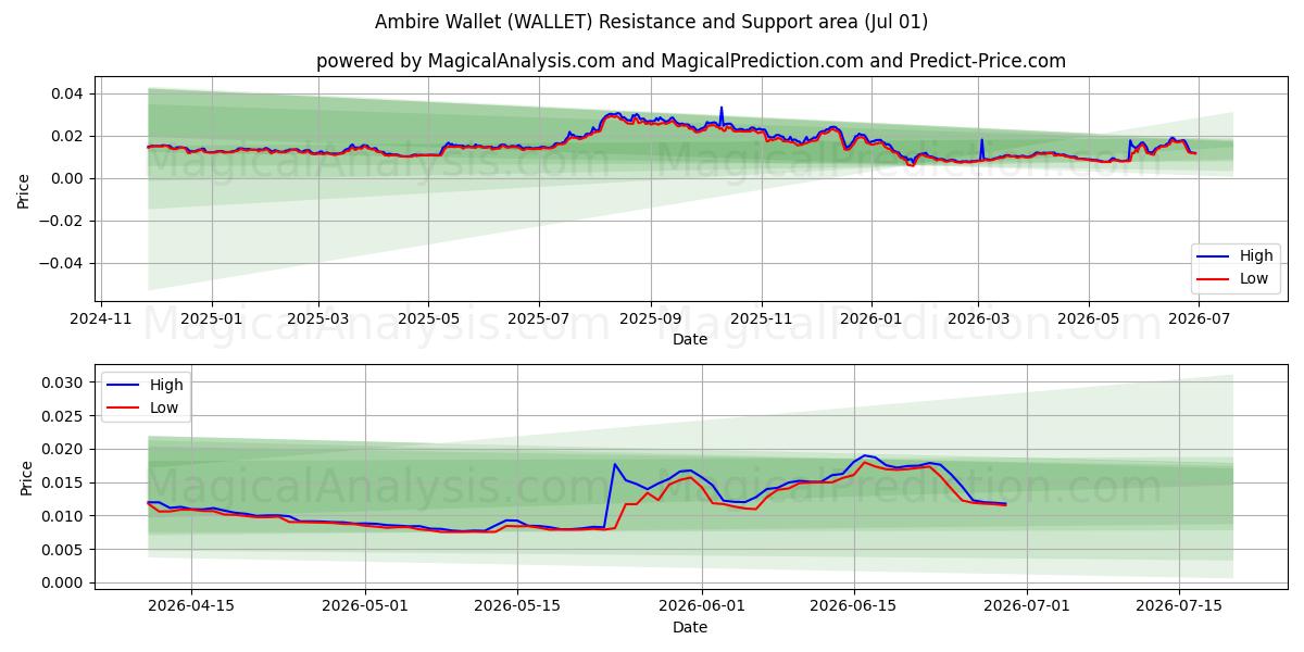  安比尔钱包 (WALLET) Support and Resistance area (30 Jun) 