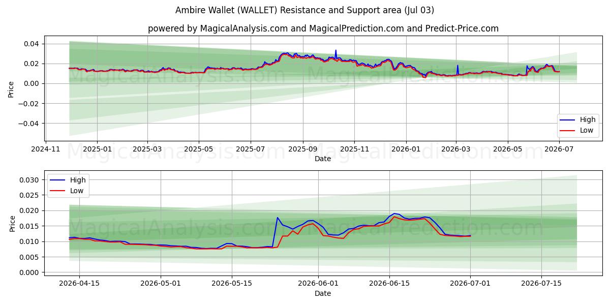  Carteira Ambire (WALLET) Support and Resistance area (02 Jul) 