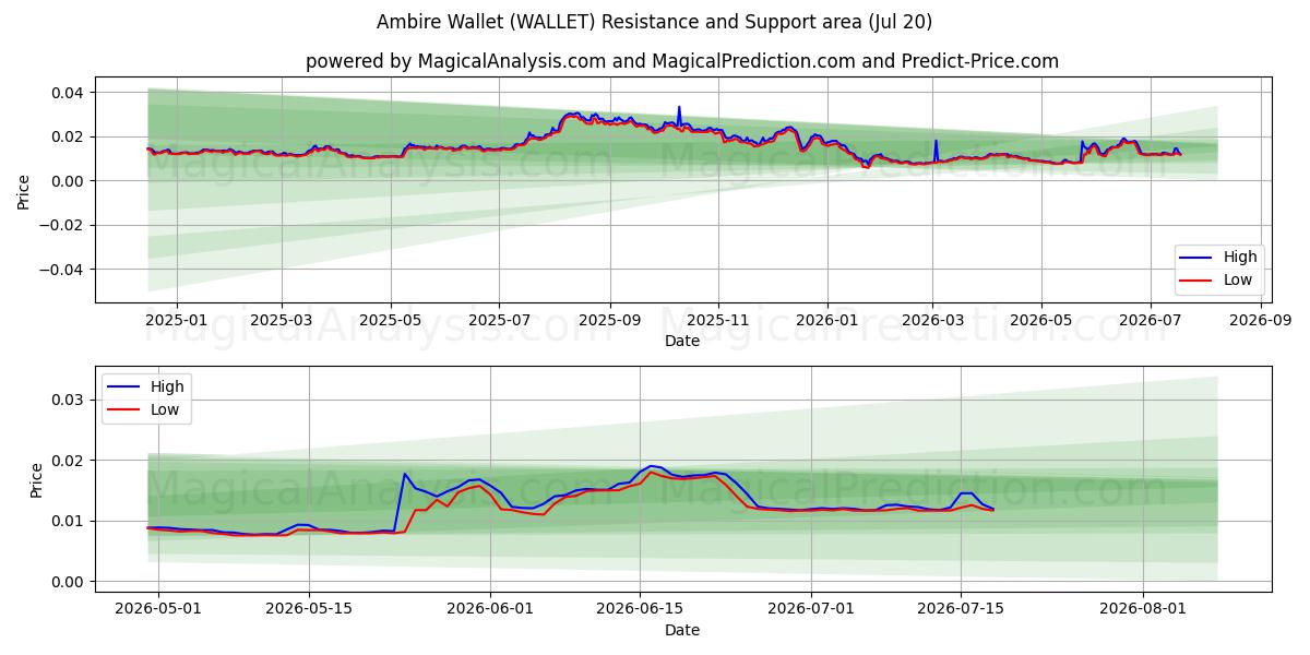  アンビレウォレット (WALLET) Support and Resistance area (16 Jul) 