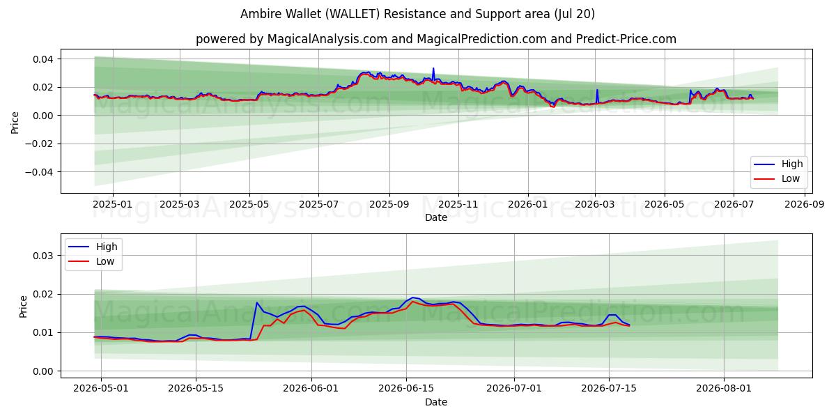  Ambire lommebok (WALLET) Support and Resistance area (19 Jul) 