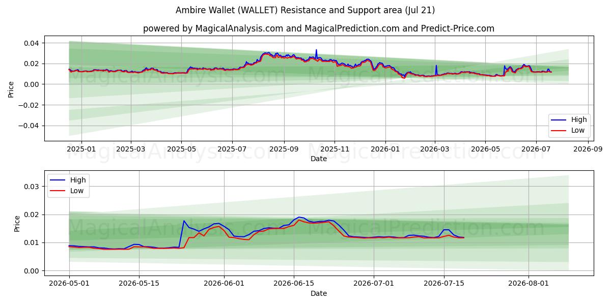 安比尔钱包 (WALLET) Support and Resistance area (20 Jul) 