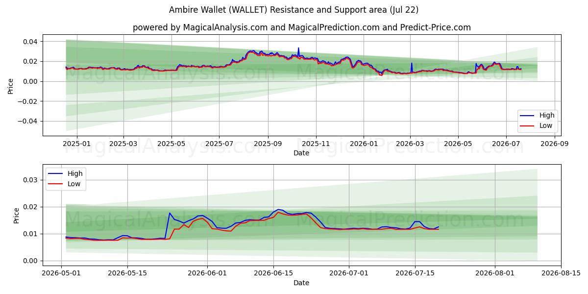  安比尔钱包 (WALLET) Support and Resistance area (21 Jul) 