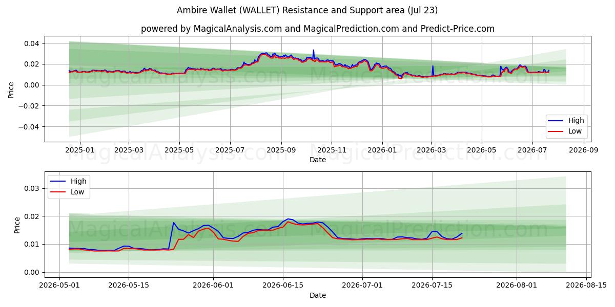  кошелек Ambire (WALLET) Support and Resistance area (22 Jul) 