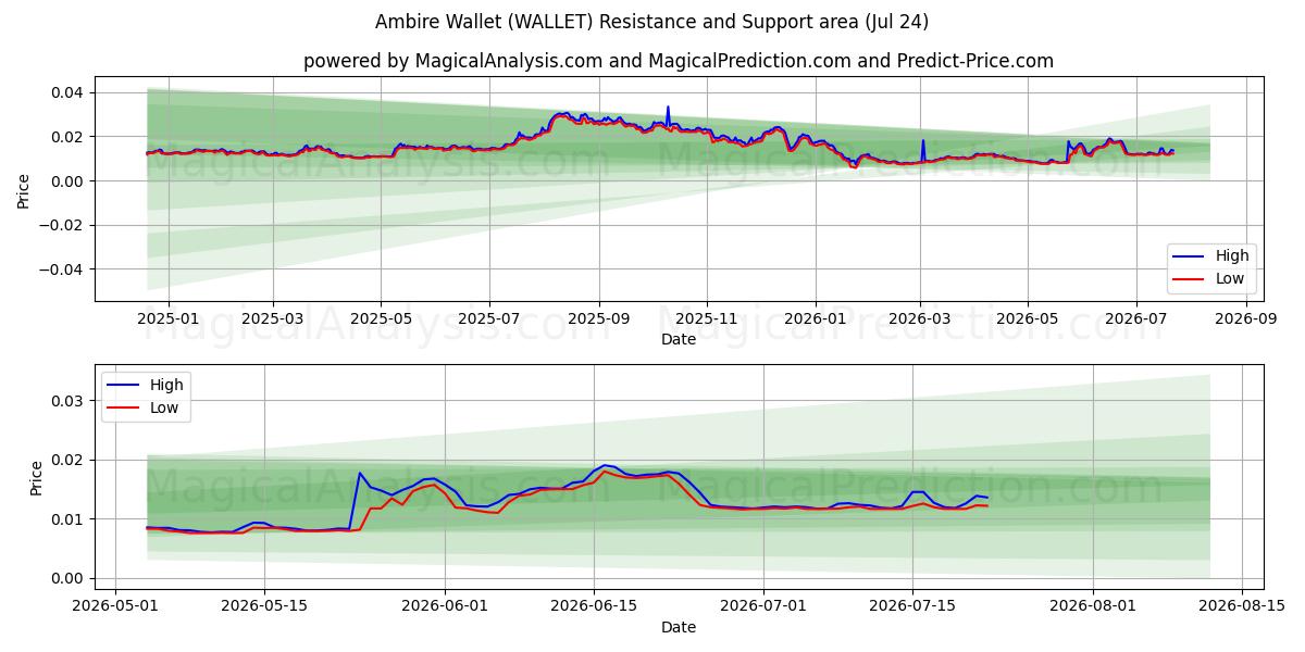  앰비어 지갑 (WALLET) Support and Resistance area (23 Jul) 