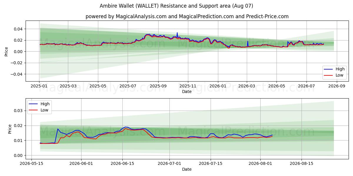  Ambire lommebok (WALLET) Support and Resistance area (06 Aug) 