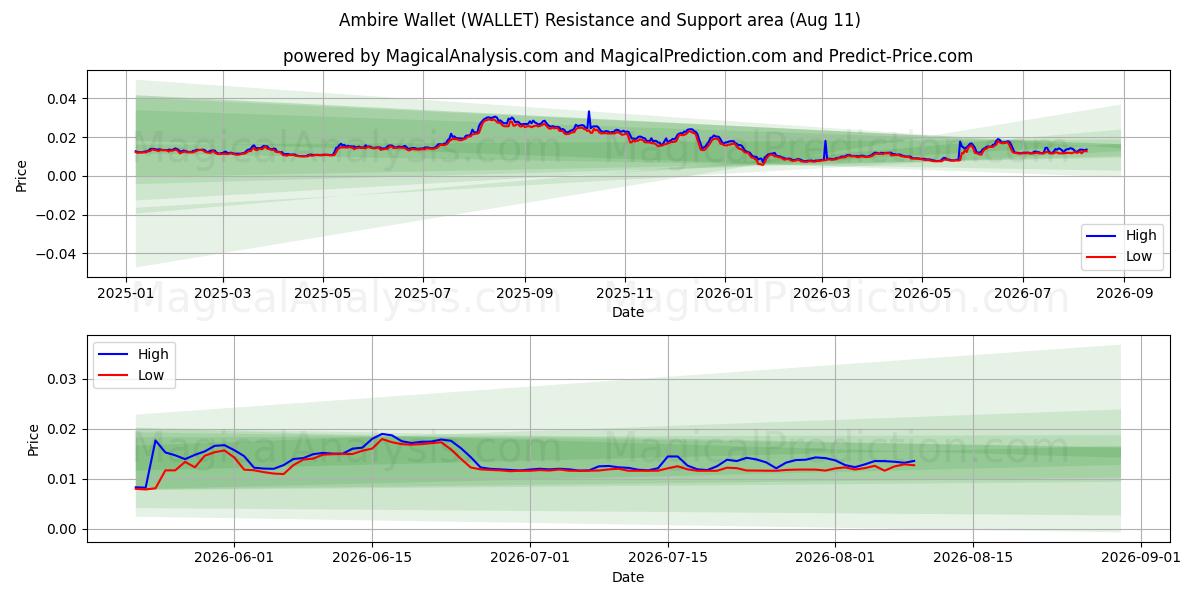  Ambire Wallet (WALLET) Support and Resistance area (09 Aug) 