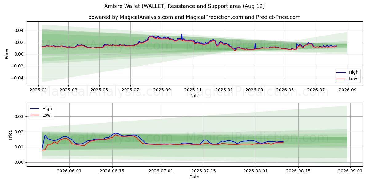  کیف پول Ambire (WALLET) Support and Resistance area (10 Aug) 